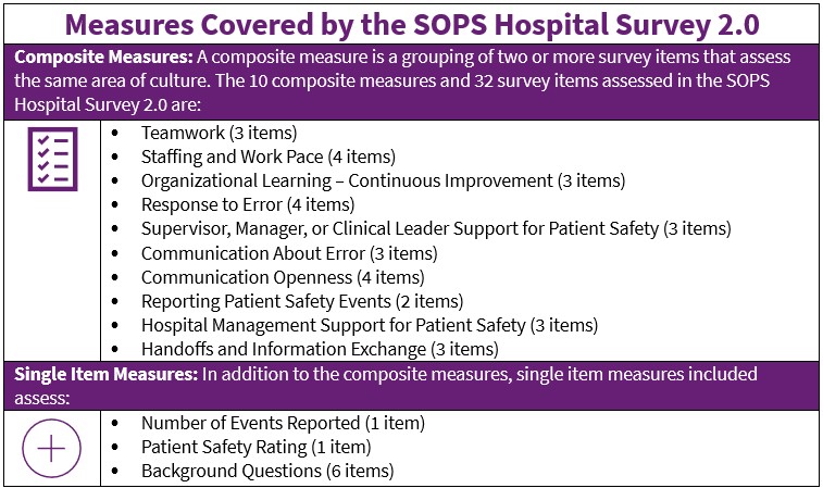 Image shows the Topics Covered by the SOPS Hospital 2.0 Survey. A composite measure is a grouping of two or more survey items that assess the same area of culture. The 10 composite measures and 32 survey items assessed in the SOPS Hospital 2.0 Survey are: Teamwork (3 items); Staffing and Work Pace (4 items); Organizational Learning – Continuous Improvement (3 items); Response to Error (4 items); Supervisor, Manager, or Clinical Leader Support for Patient Safety (3 items); Communication About Error (3 items); Communication Openness (4 items); Reporting Patient Safety Events (2 items); Hospital Management Support for Patient Safety (3 items); Handoffs and Information Exchange (3 items). Single Item Measures: In addition to the composite measures, single item measures included assess: Number of events reported (1 item); Patient safety rating (1 item); Background questions (6 items).