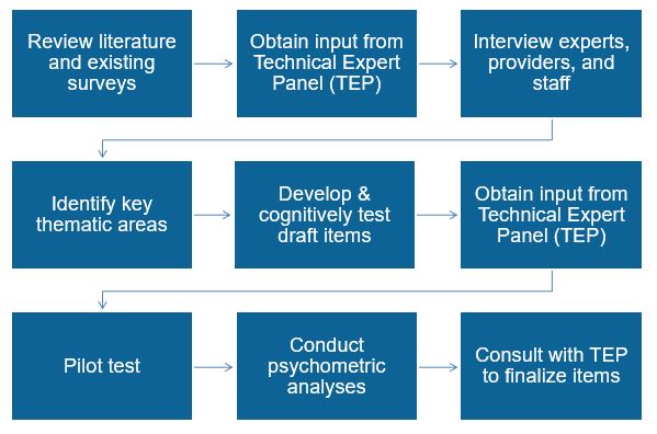 Flow chart showing steps in survey development: review literature and existing surveys, identify and convene Technical Expert Panel (TEP), interview experts, providers, and staff, identify key thematic areas, develop and cognitively test draft items, obtain input from TEP, pilot test, conduct psychometric analyses, and consult with TEP to finalize items.