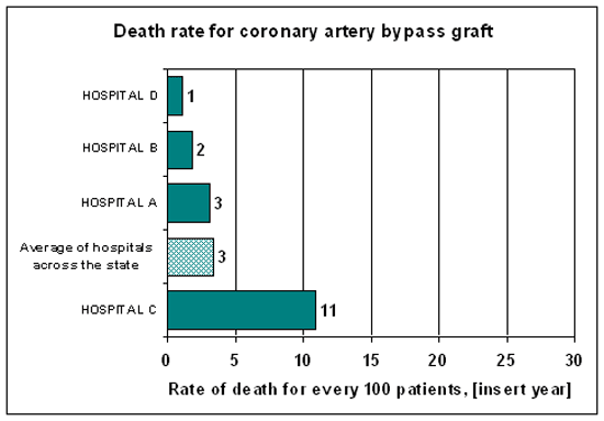 1 out of 100 patients who underwent a coronary artery bypass graft died at Hospital D. 2 out of 100 patients who underwent a coronary artery bypass graft died at Hospital B. 3 out of 100 patients who underwent a coronary artery bypass graft died at Hospital A. 11 out of 100 patients who underwent a coronary artery bypass graft died at Hospital C. On average, across the entire state, 3 out of 100 patients who underwent a coronary artery bypass graft died.