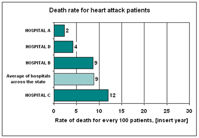 Sample bar chart showing the death rate for heart attack patients in 4 hospitals: Hospital A through D. The average death rate of hospitals across the state is 9 out of 100. Hospital A has a rate of 2 per 100; Hospital D 4 per 100, Hospital B 9 per 100, and Hospital C 12 per 100.