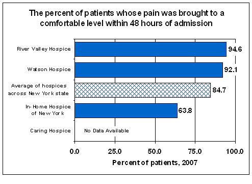 Title: Graph of the Percent of Patients Whose Pain Was Brought to a Comfortable Level Within 48 Hours of Admission. Description: This graph shows the percent of patients whose pain was brought to a comfortable level within 48 hours of admission from two hospices and what the average percentage of that state is.
