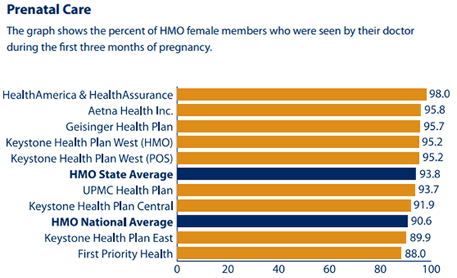 The graph shows the percent of HMO female members who were seen by their doctor during the first three months of pregnancy. The HMO national average is 90.6%. Most HMOS were above that average.
